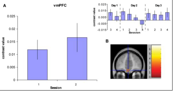“Neural correlates of goal representation, as revealed by increased activation as anticipation of an upcoming reward increases.(B) The vmPFC region showing a significant effect of the ramp modulator in all subjects over the first 2 sessions of training is shown”
