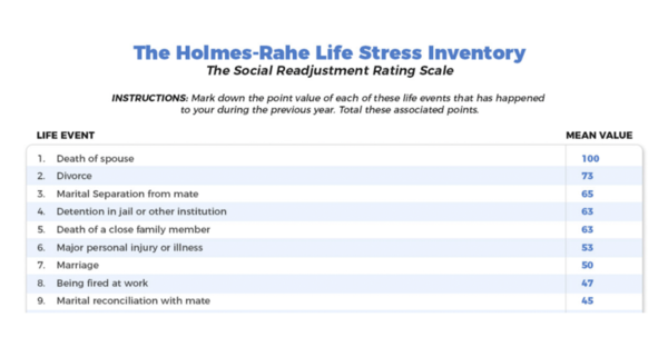사진: https://www.stress.org/wp-content/uploads/2024/02/Holmes-Rahe-Stress-inventory.pdf